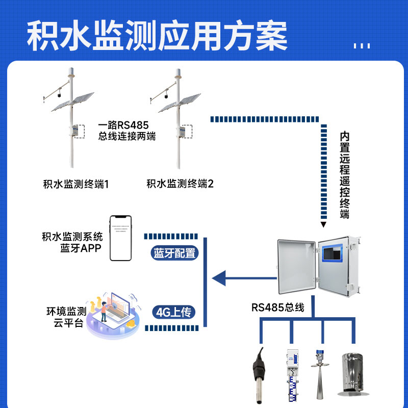 极悦注册城市积水监测系统方案