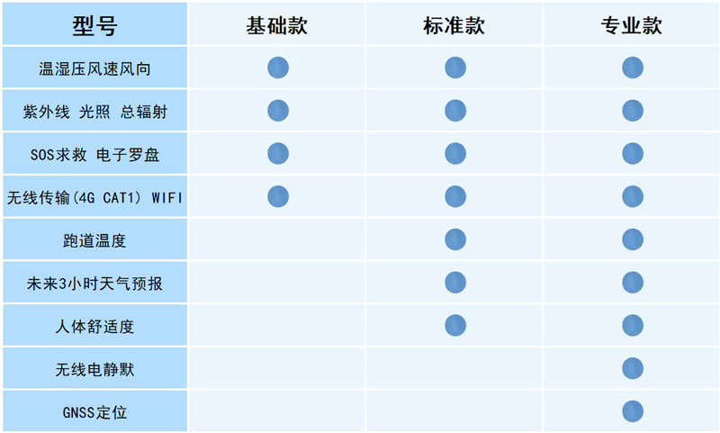 袖珍可穿戴手持气象站配置说明